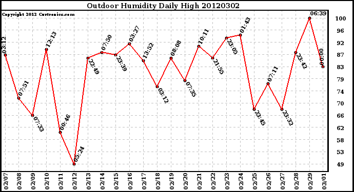 Milwaukee Weather Outdoor Humidity<br>Daily High