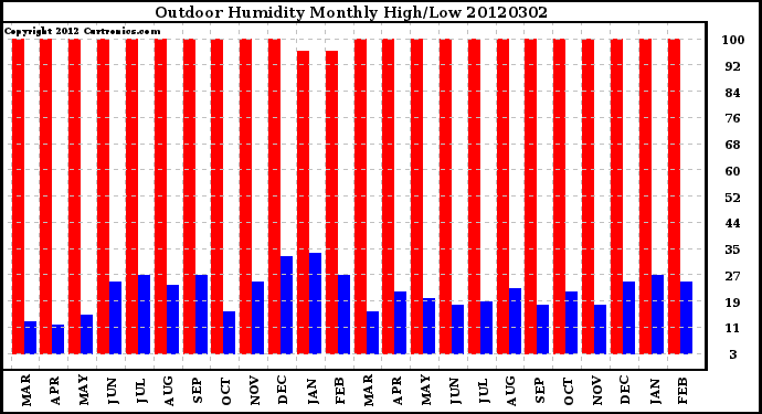 Milwaukee Weather Outdoor Humidity<br>Monthly High/Low