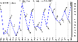 Milwaukee Weather Outdoor Humidity<br>Daily Low