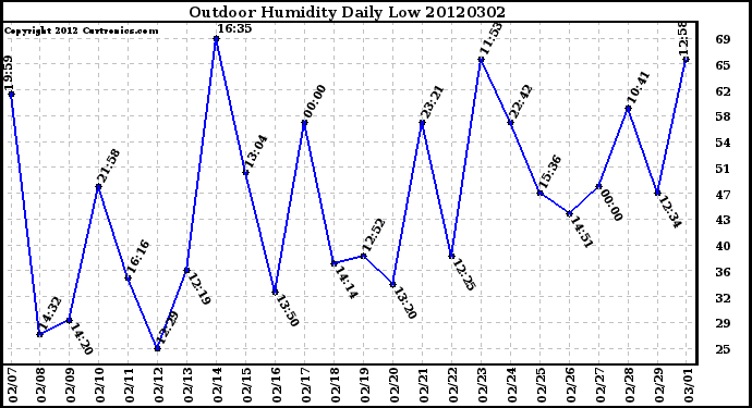 Milwaukee Weather Outdoor Humidity<br>Daily Low