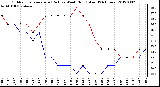 Milwaukee Weather Outdoor Temperature (Red)<br>vs Wind Chill (Blue)<br>(24 Hours)