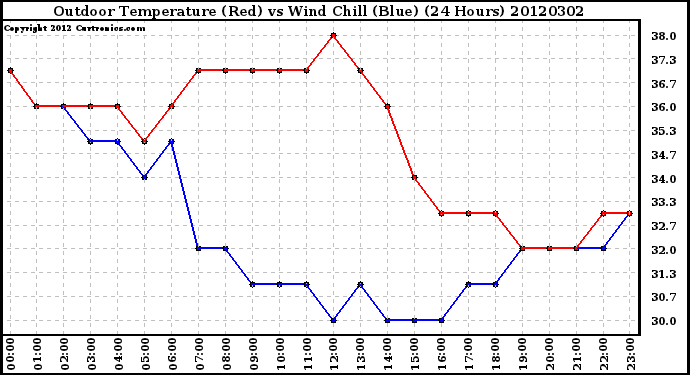 Milwaukee Weather Outdoor Temperature (Red)<br>vs Wind Chill (Blue)<br>(24 Hours)