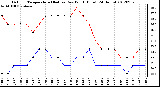 Milwaukee Weather Outdoor Temperature (Red)<br>vs Dew Point (Blue)<br>(24 Hours)