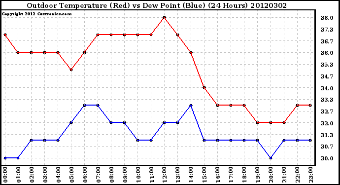 Milwaukee Weather Outdoor Temperature (Red)<br>vs Dew Point (Blue)<br>(24 Hours)