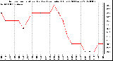 Milwaukee Weather Outdoor Temperature (Red)<br>vs Heat Index (Blue)<br>(24 Hours)