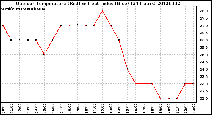 Milwaukee Weather Outdoor Temperature (Red)<br>vs Heat Index (Blue)<br>(24 Hours)