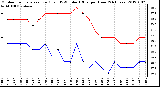 Milwaukee Weather Outdoor Temperature (Red)<br>vs THSW Index (Blue)<br>per Hour<br>(24 Hours)