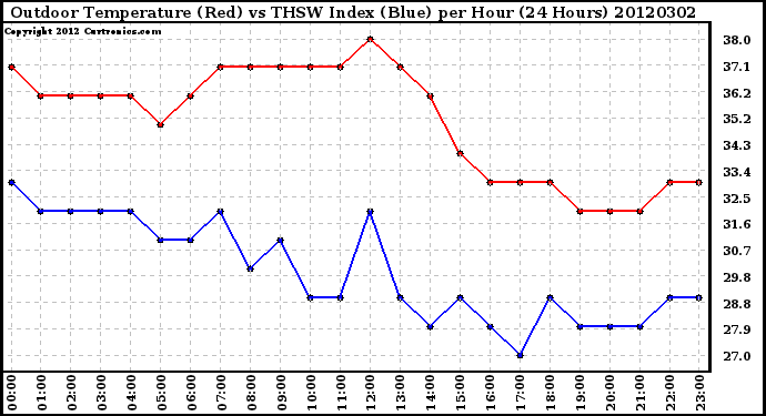 Milwaukee Weather Outdoor Temperature (Red)<br>vs THSW Index (Blue)<br>per Hour<br>(24 Hours)