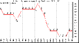 Milwaukee Weather Outdoor Temperature<br>per Hour<br>(24 Hours)