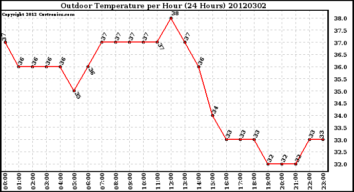 Milwaukee Weather Outdoor Temperature<br>per Hour<br>(24 Hours)