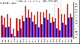 Milwaukee Weather Outdoor Temperature<br>Daily High/Low