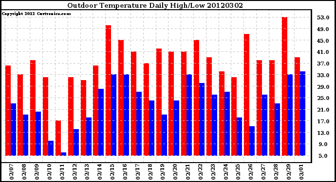 Milwaukee Weather Outdoor Temperature<br>Daily High/Low