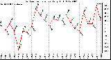 Milwaukee Weather Outdoor Temperature<br>Daily High