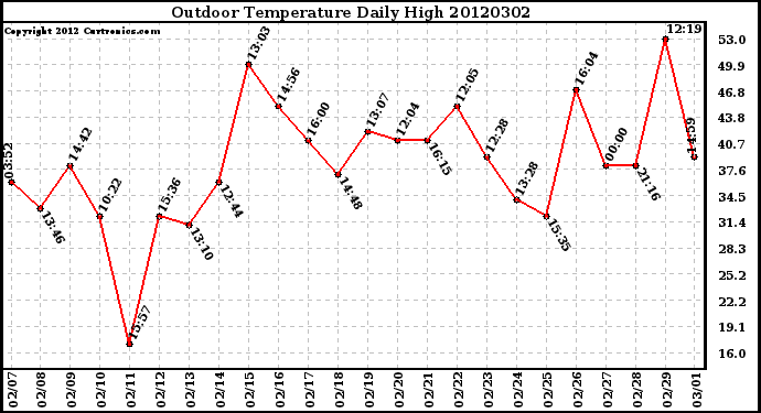 Milwaukee Weather Outdoor Temperature<br>Daily High