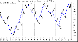 Milwaukee Weather Outdoor Temperature<br>Daily Low