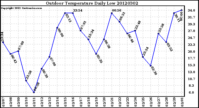 Milwaukee Weather Outdoor Temperature<br>Daily Low