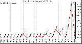 Milwaukee Weather Rain<br>By Day<br>(Inches)