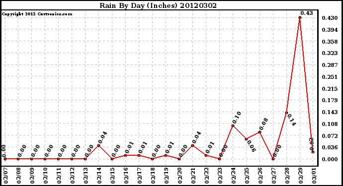 Milwaukee Weather Rain<br>By Day<br>(Inches)