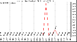 Milwaukee Weather Rain<br>per Hour<br>(Inches)<br>(24 Hours)