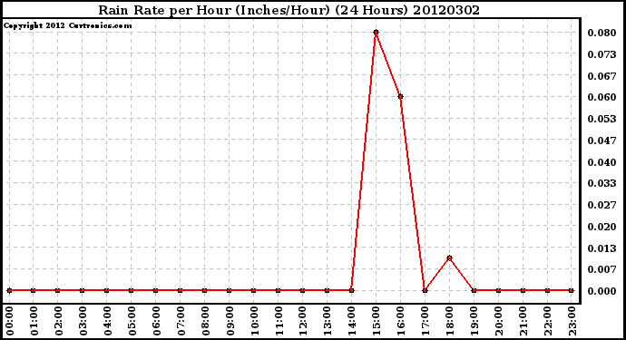 Milwaukee Weather Rain Rate<br>per Hour<br>(Inches/Hour)<br>(24 Hours)