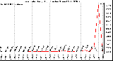 Milwaukee Weather Rain Rate<br>Daily High<br>(Inches/Hour)