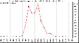 Milwaukee Weather Solar Radiation Average<br>per Hour W/m2<br>(24 Hours)