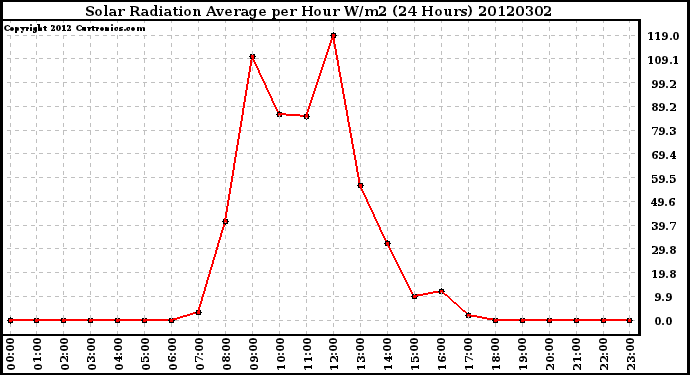 Milwaukee Weather Solar Radiation Average<br>per Hour W/m2<br>(24 Hours)