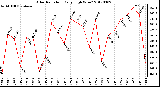 Milwaukee Weather Solar Radiation<br>Daily High W/m2