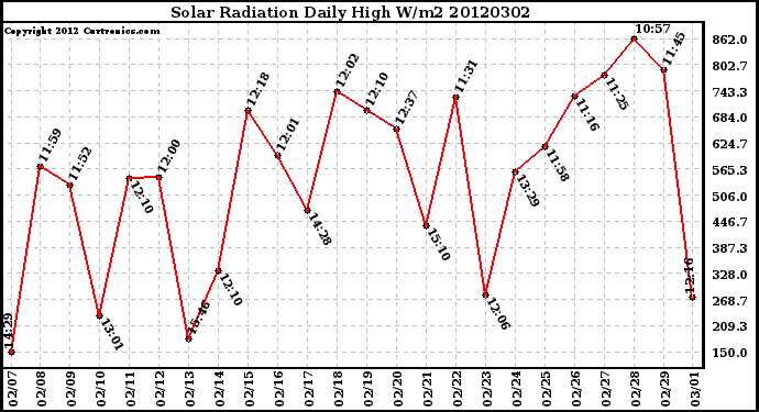 Milwaukee Weather Solar Radiation<br>Daily High W/m2