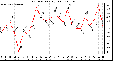 Milwaukee Weather THSW Index<br>Daily High (F)