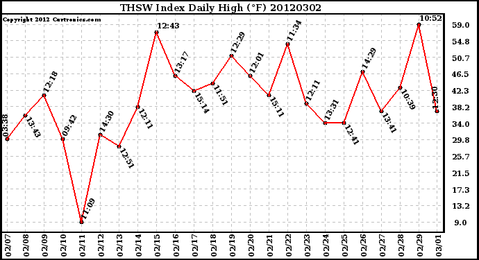 Milwaukee Weather THSW Index<br>Daily High (F)