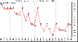 Milwaukee Weather THSW Index<br>per Hour (F)<br>(24 Hours)