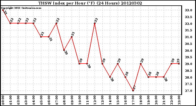 Milwaukee Weather THSW Index<br>per Hour (F)<br>(24 Hours)