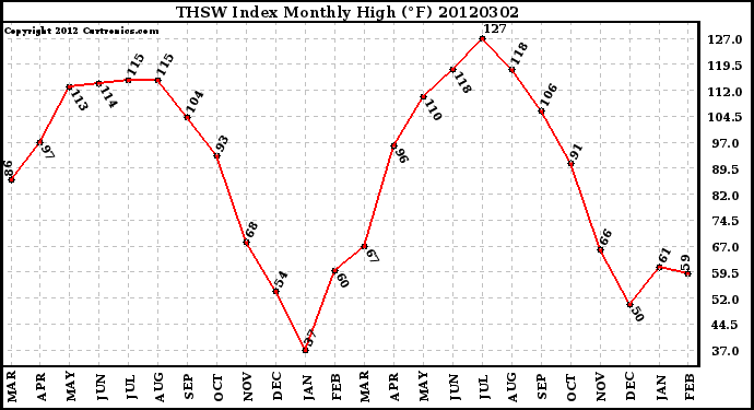 Milwaukee Weather THSW Index<br>Monthly High (F)