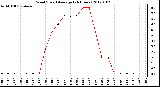 Milwaukee Weather Wind Speed<br>Average<br>(24 Hours)