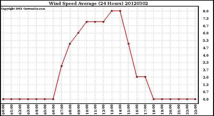 Milwaukee Weather Wind Speed<br>Average<br>(24 Hours)