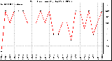 Milwaukee Weather Wind Direction<br>(By Day)