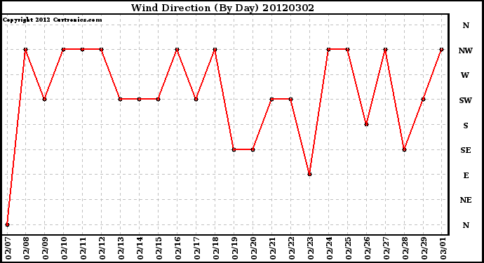 Milwaukee Weather Wind Direction<br>(By Day)