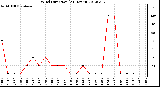 Milwaukee Weather Wind Direction<br>(24 Hours)