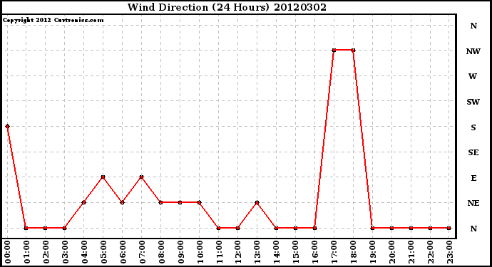 Milwaukee Weather Wind Direction<br>(24 Hours)