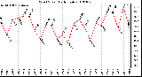 Milwaukee Weather Wind Speed<br>Daily High