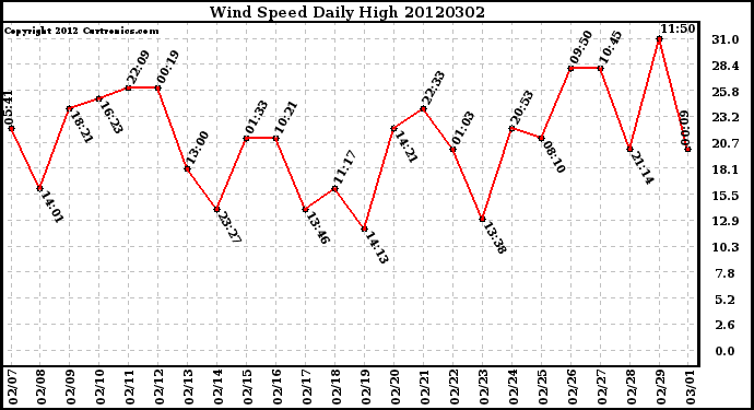 Milwaukee Weather Wind Speed<br>Daily High