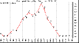 Milwaukee Weather Wind Speed<br>Hourly High<br>(24 Hours)