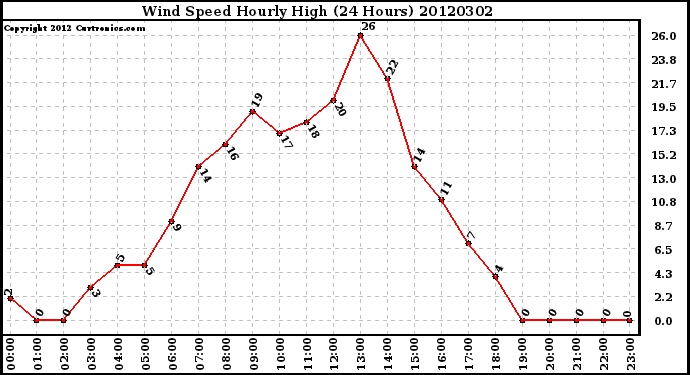 Milwaukee Weather Wind Speed<br>Hourly High<br>(24 Hours)