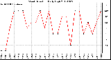 Milwaukee Weather Wind Direction<br>Daily High