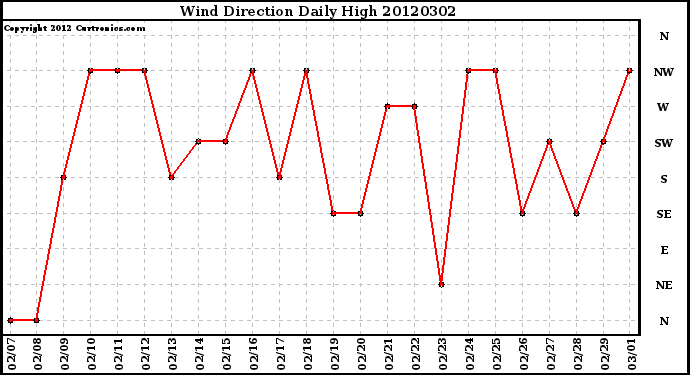 Milwaukee Weather Wind Direction<br>Daily High