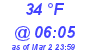 Milwaukee Weather Dewpoint High High Today