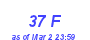 Milwaukee Weather THSW Index High Month