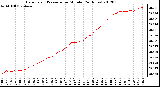 Milwaukee Weather Barometric Pressure<br>per Minute<br>(24 Hours)