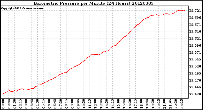 Milwaukee Weather Barometric Pressure<br>per Minute<br>(24 Hours)
